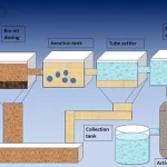 How Sewage Treatment Plant Work Explain via Diagram?