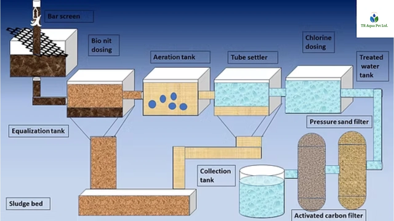 Sewage treatment plant